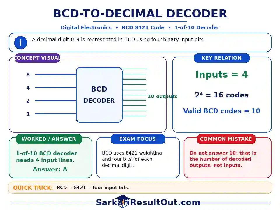 BCD-to-Decimal Decoder Inputs explanatory diagram