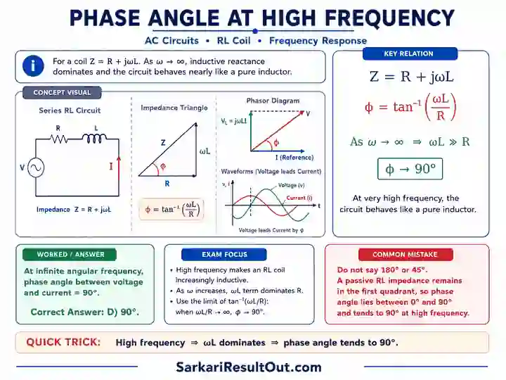 Phase Angle at High Frequency explanatory diagram