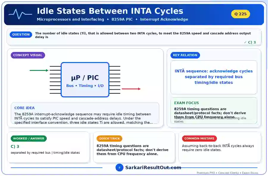 Idle States Between INTA Cycles explanatory diagram