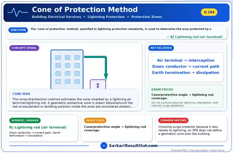 Cone of Protection Method explanatory diagram