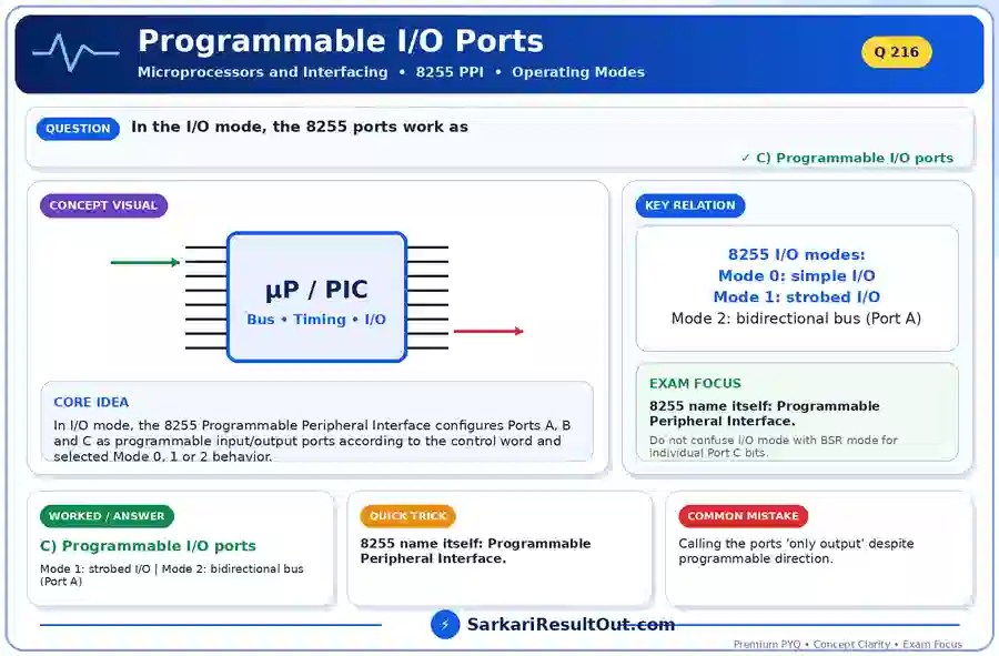 Programmable I/O Ports explanatory diagram