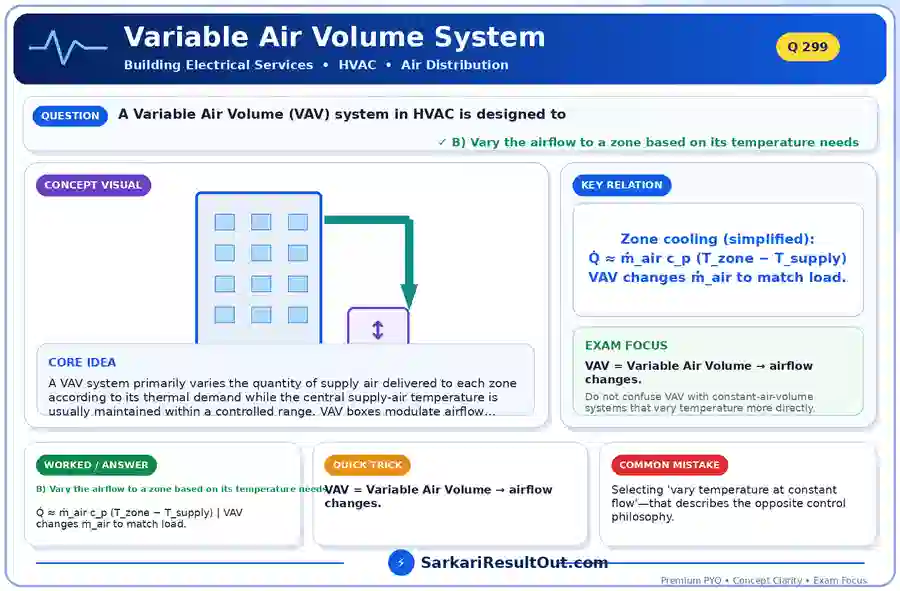 Variable Air Volume System explanatory diagram