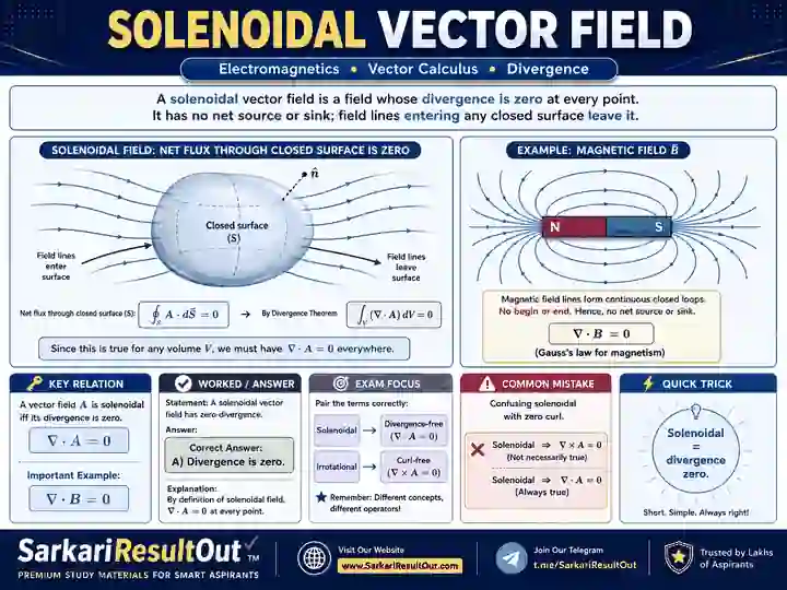 Solenoidal Vector Field explanatory diagram
