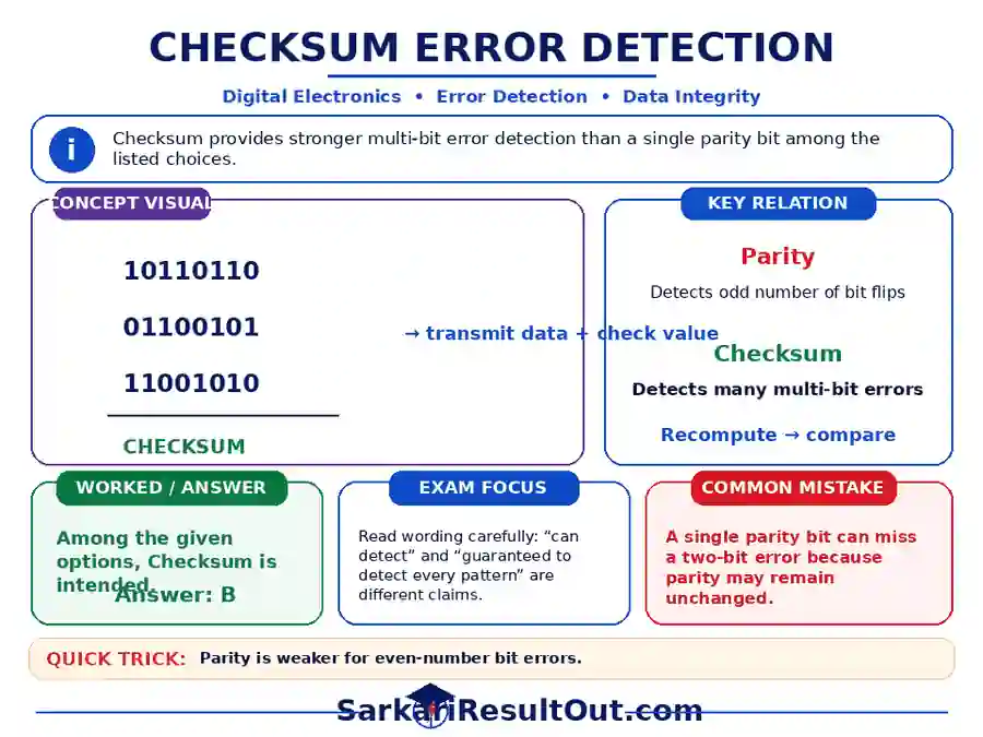 Checksum Error Detection explanatory diagram