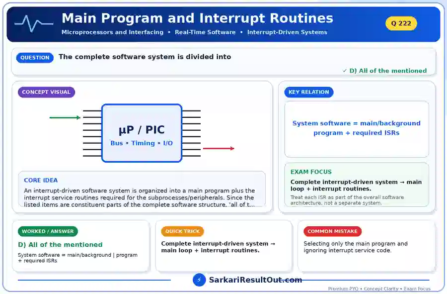 Main Program and Interrupt Routines explanatory diagram