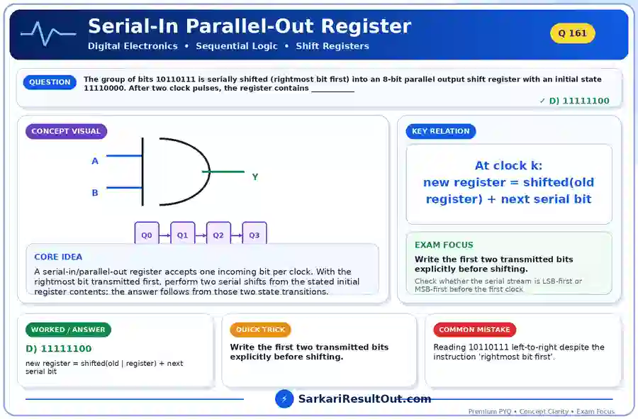 Serial-In Parallel-Out Register explanatory diagram