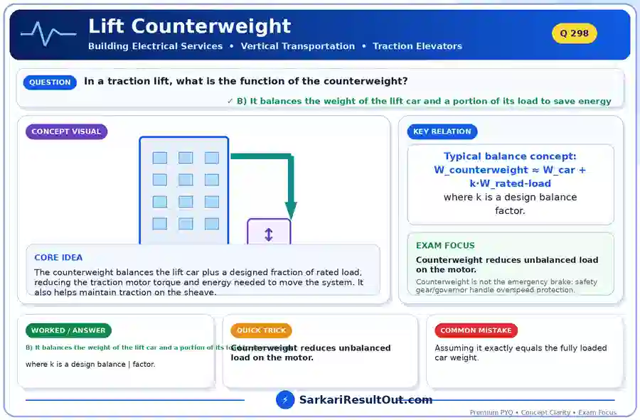 Lift Counterweight explanatory diagram