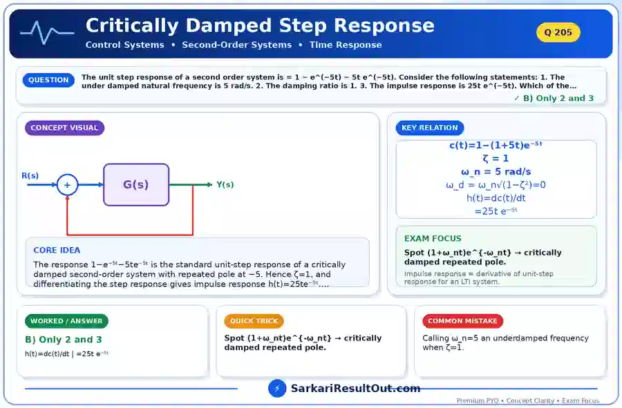 Critically Damped Step Response explanatory diagram