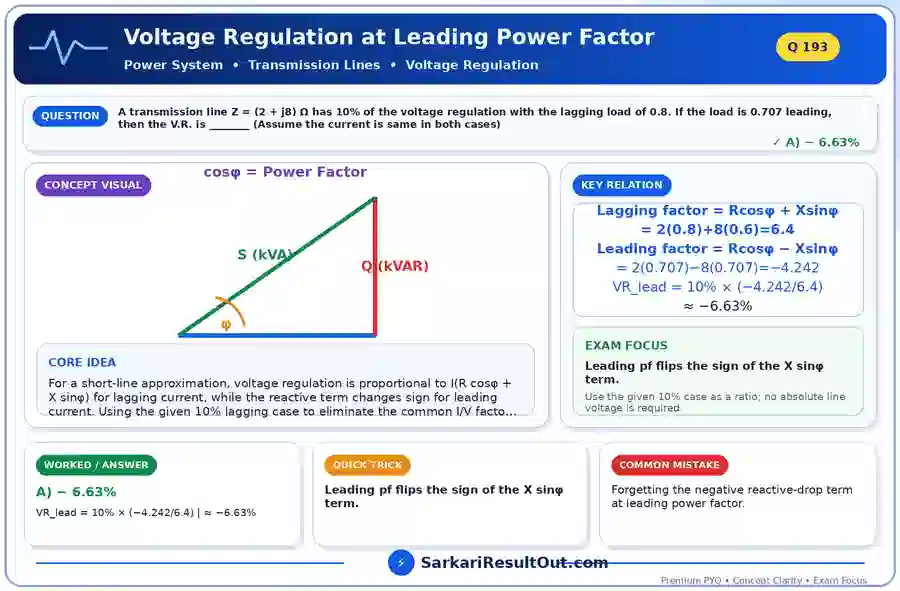 Voltage Regulation at Leading Power Factor explanatory diagram