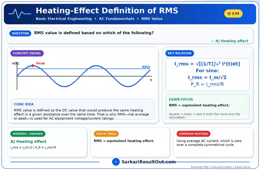 Heating-Effect Definition of RMS explanatory diagram