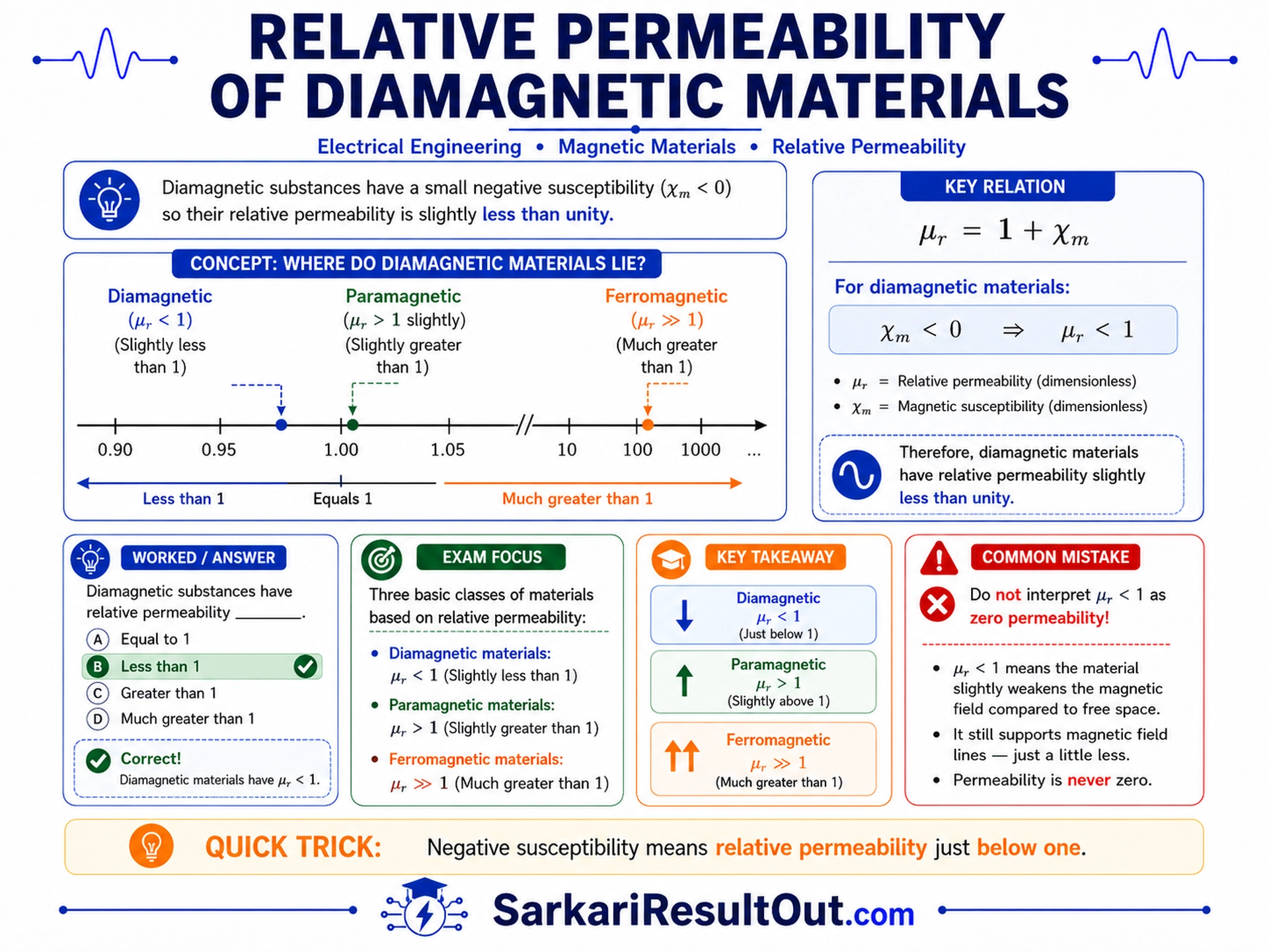 Relative Permeability of Diamagnetic Materials explanatory diagram