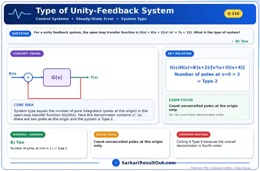 Type of Unity-Feedback System explanatory diagram