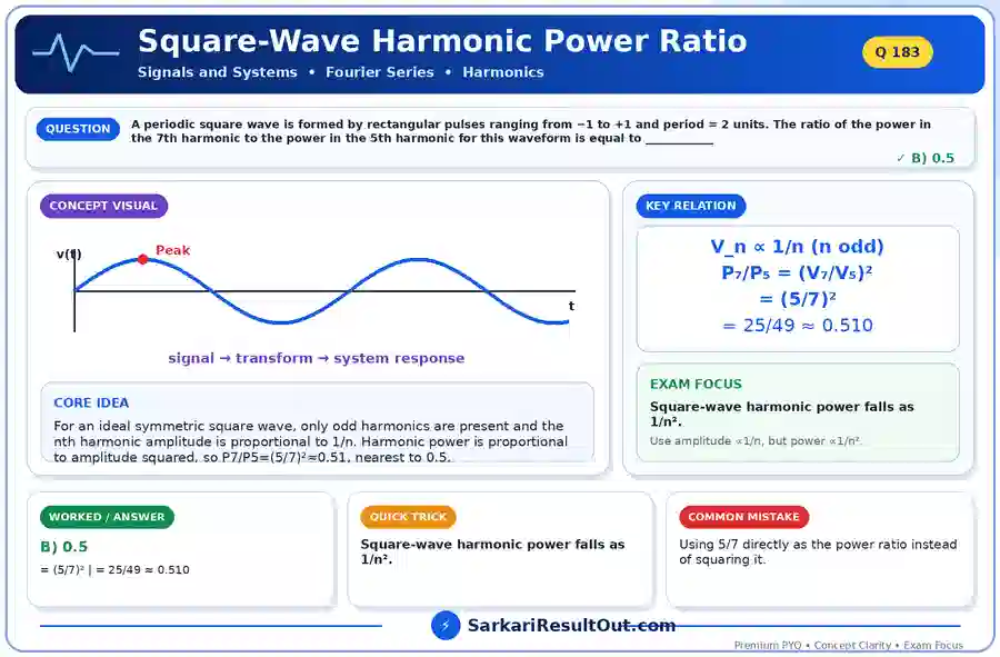 Square-Wave Harmonic Power Ratio explanatory diagram