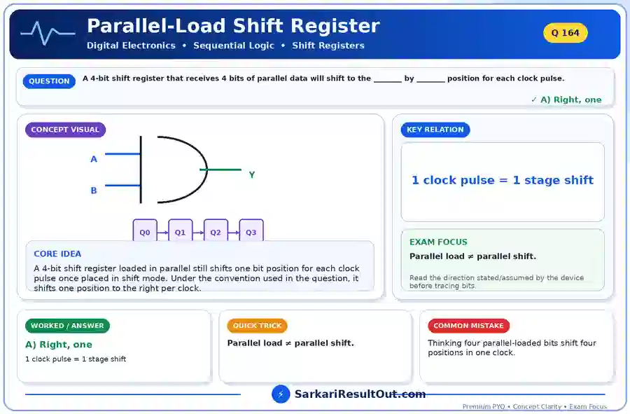 Parallel-Load Shift Register explanatory diagram