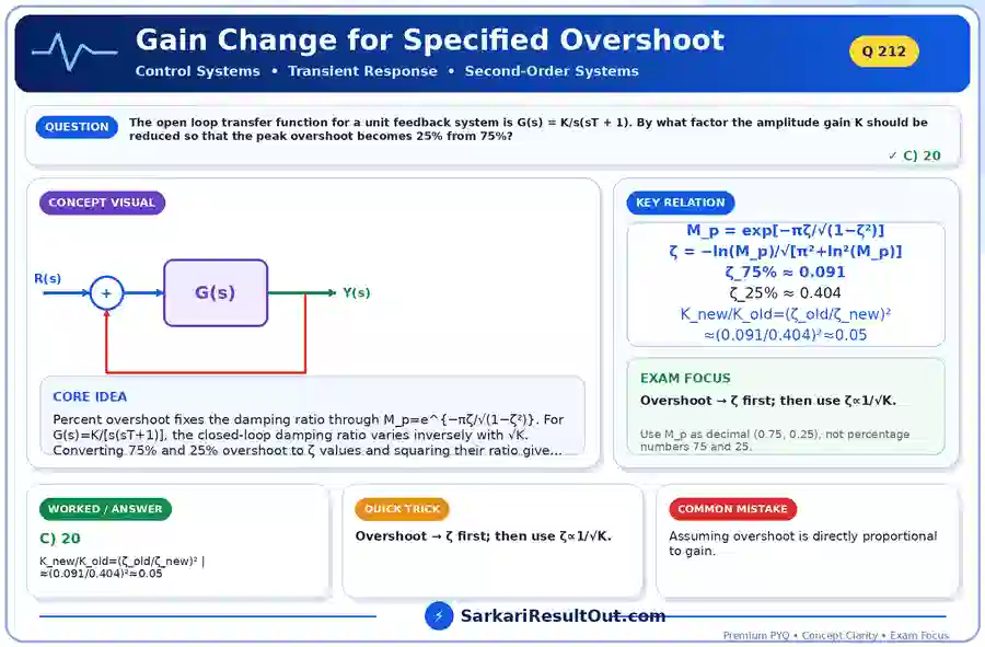 Gain Change for Specified Overshoot explanatory diagram