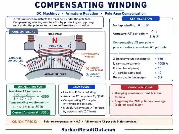 Compensating Winding explanatory diagram