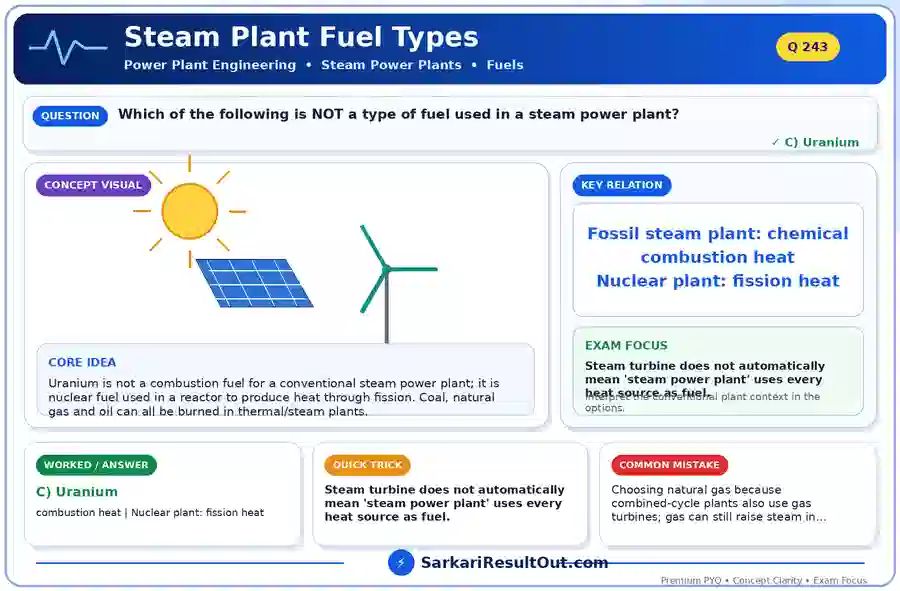 Steam Plant Fuel Types explanatory diagram