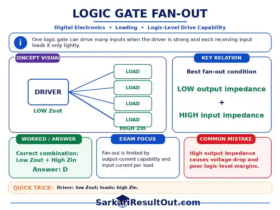 Logic Gate Fan-Out explanatory diagram