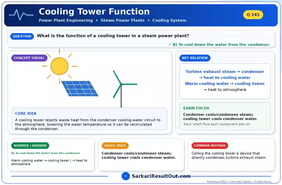 Cooling Tower Function explanatory diagram