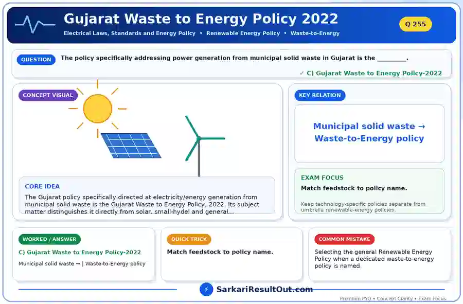 Gujarat Waste to Energy Policy 2022 explanatory diagram