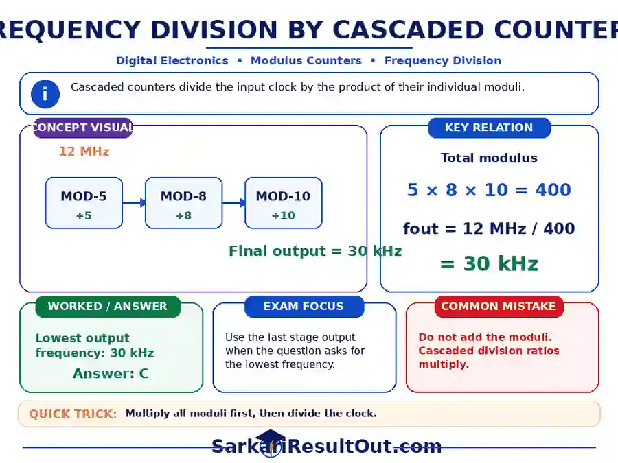 Frequency Division by Cascaded Moduli explanatory diagram