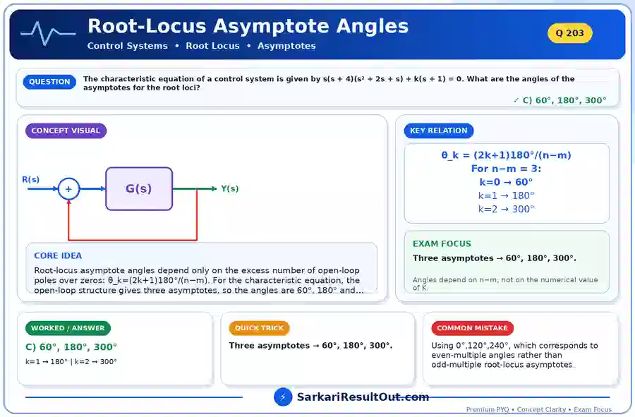Root-Locus Asymptote Angles explanatory diagram
