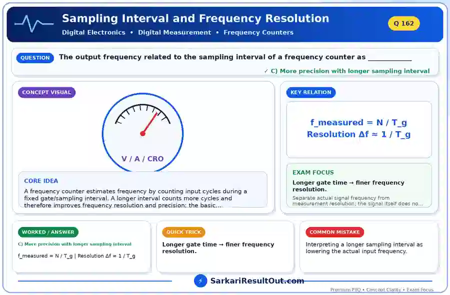 Sampling Interval and Frequency Resolution explanatory diagram