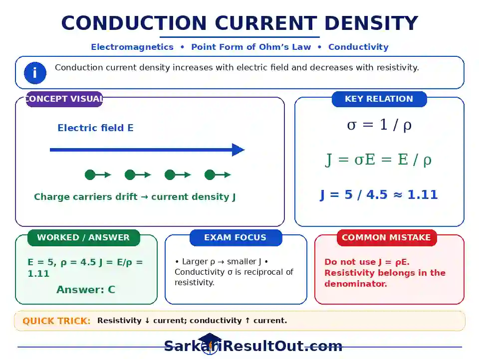 Conduction Current Density explanatory diagram