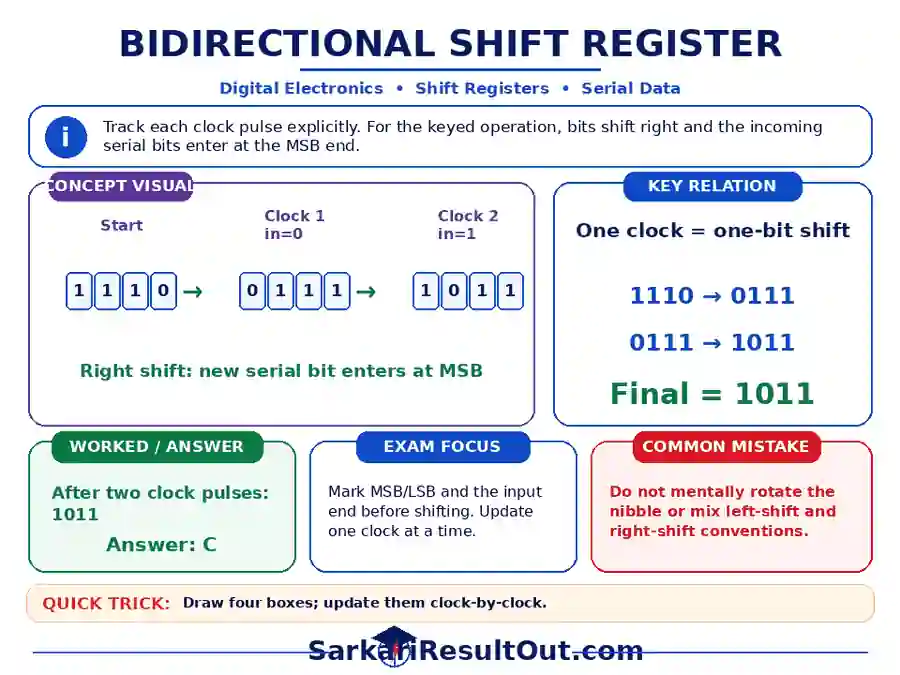 Bidirectional Shift Register Operation explanatory diagram