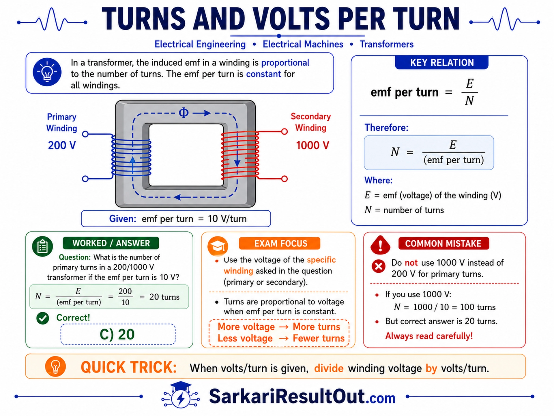 Turns and Volts per Turn explanatory diagram