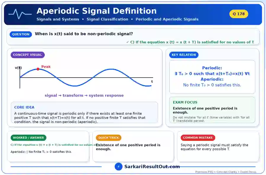 Aperiodic Signal Definition explanatory diagram