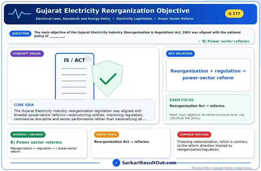 Gujarat Electricity Reorganization Objective explanatory diagram