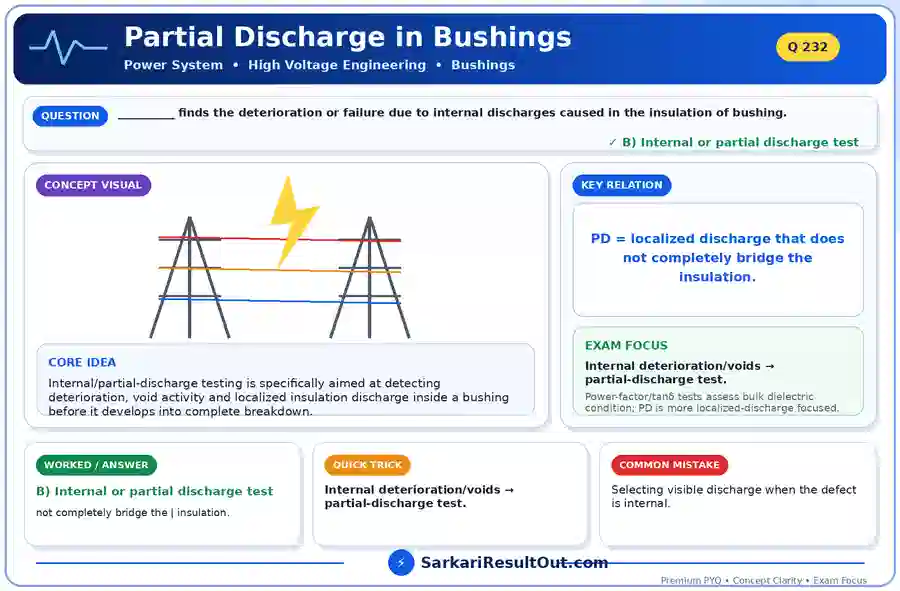 Partial Discharge in Bushings explanatory diagram