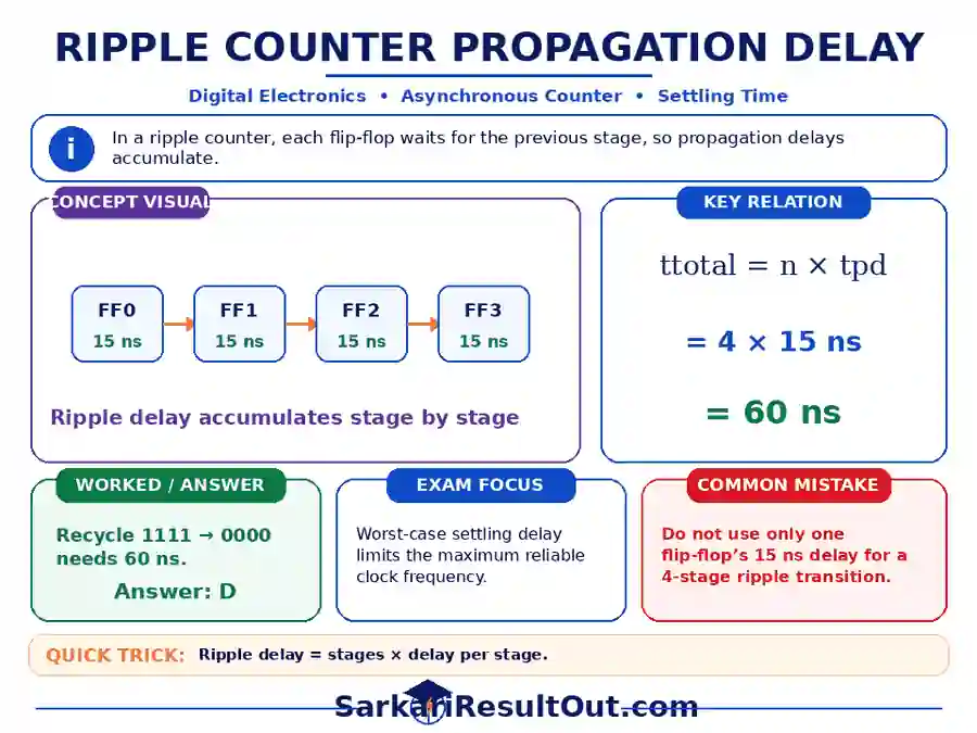 Ripple Counter Propagation Delay explanatory diagram
