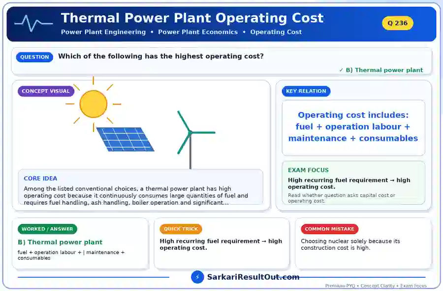 Thermal Power Plant Operating Cost explanatory diagram