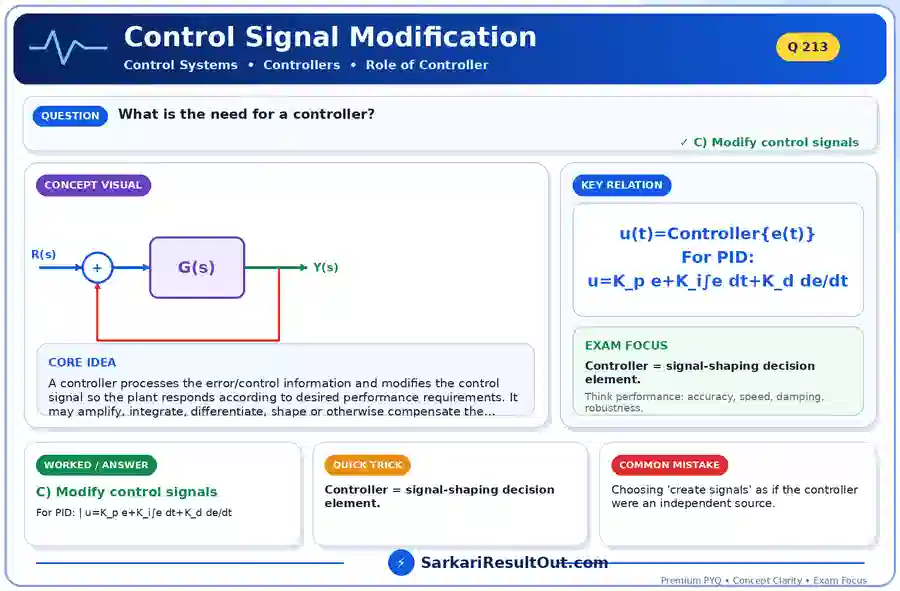 Control Signal Modification explanatory diagram
