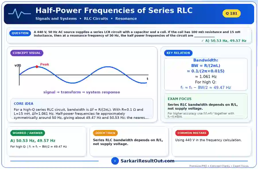 Half-Power Frequencies of Series RLC explanatory diagram
