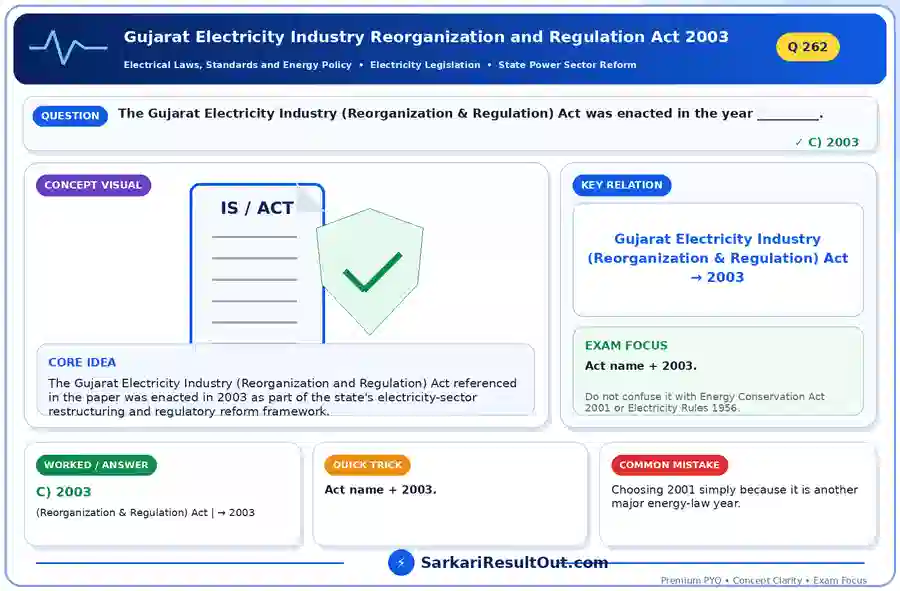 Gujarat Electricity Industry Reorganization and Regulation Act 2003 explanatory diagram