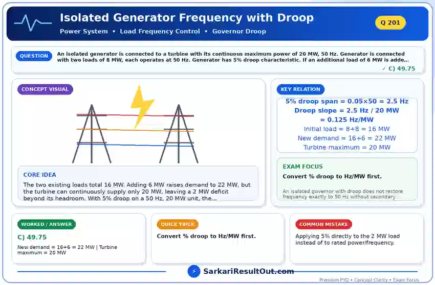 Isolated Generator Frequency with Droop explanatory diagram