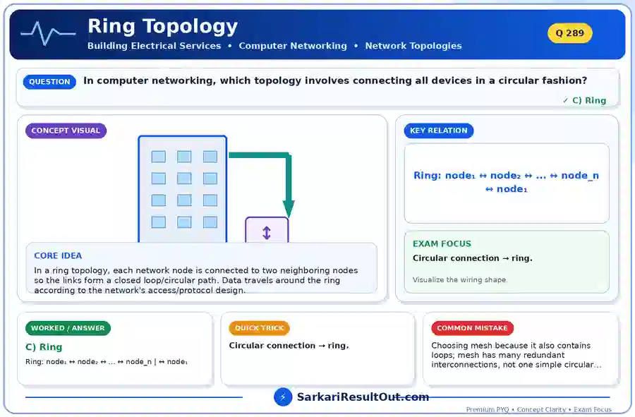 Ring Topology explanatory diagram