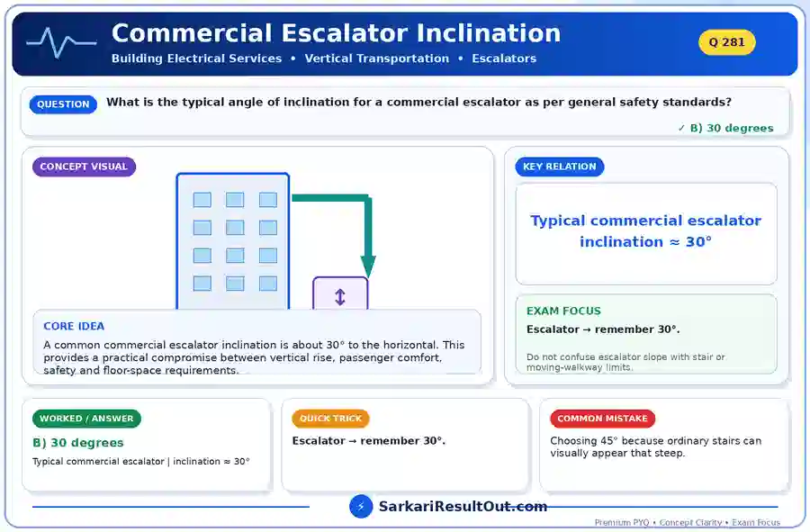 Commercial Escalator Inclination explanatory diagram