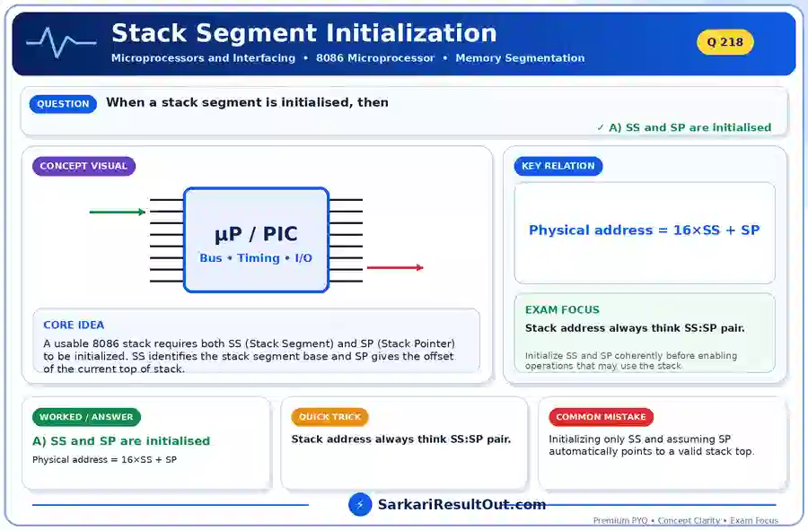 Stack Segment Initialization explanatory diagram