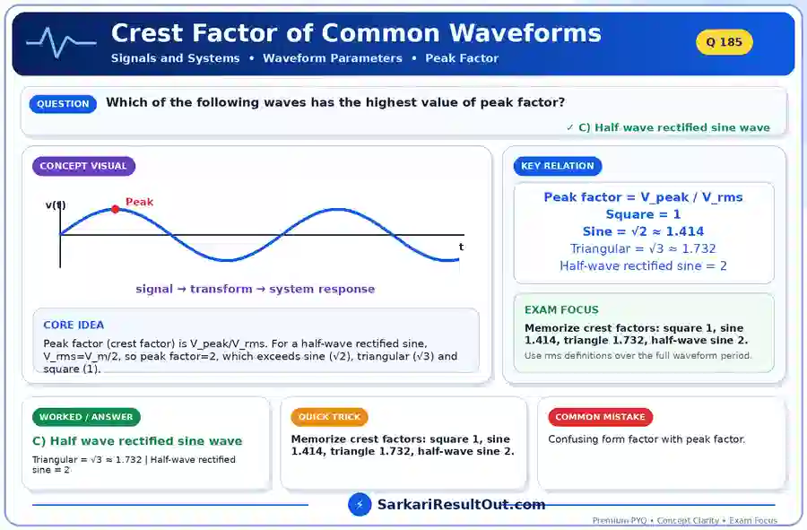 Crest Factor of Common Waveforms explanatory diagram