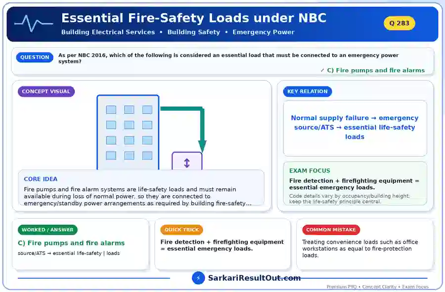 Solution diagram – As per NBC 2016, which of the following is considered an essential load that…
