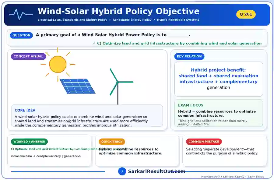 Wind-Solar Hybrid Policy Objective explanatory diagram