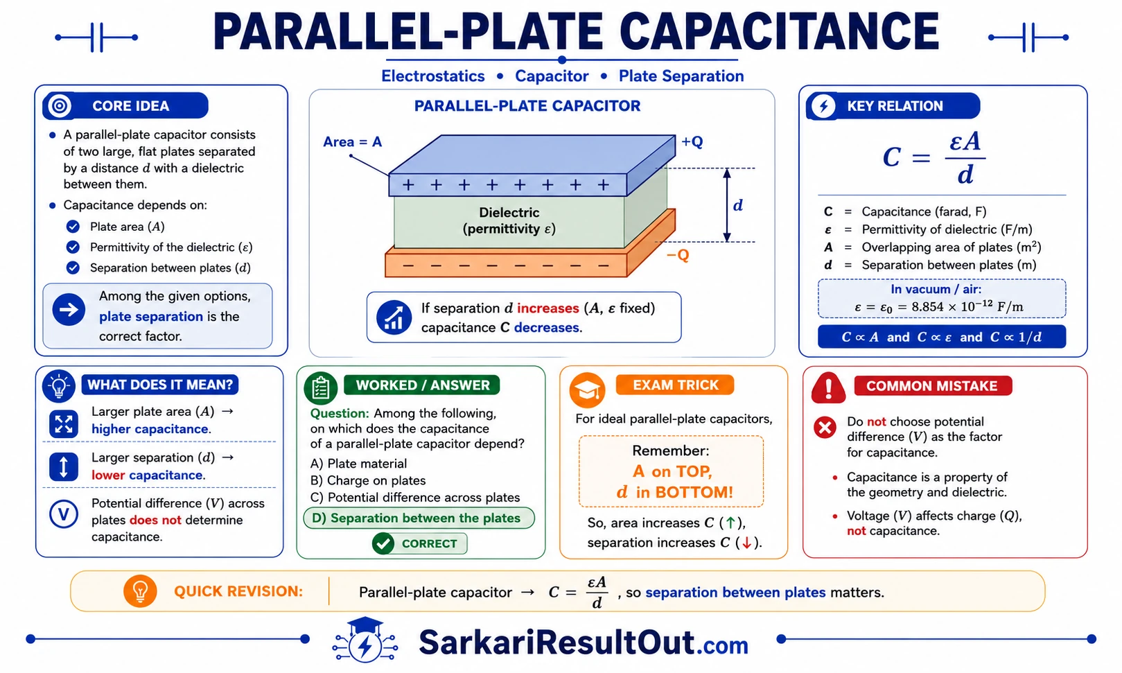 Solution diagram – The capacitance of a parallel-plate capacitor depends on which of the following?