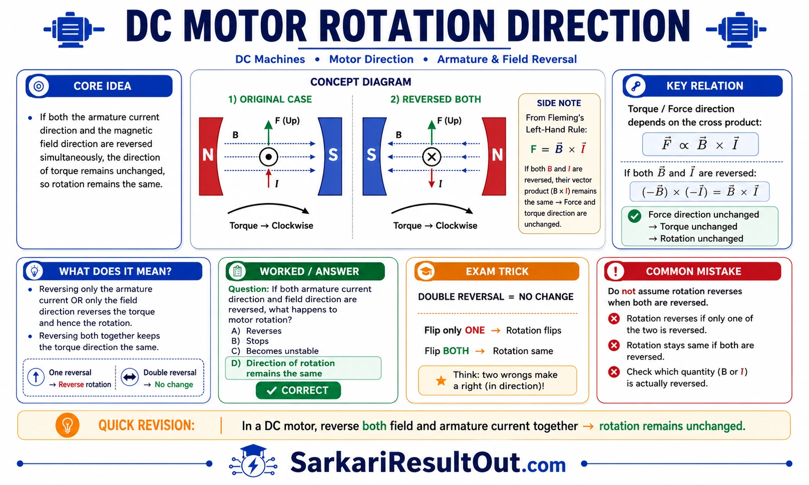 Field અને armature current બંને ઉલટાવ્યે અસર explanatory diagram