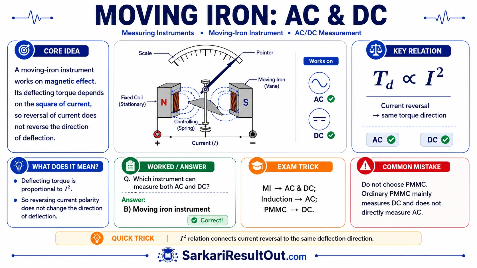 AC and DC Measurement by Moving-Iron Instrument explanatory diagram