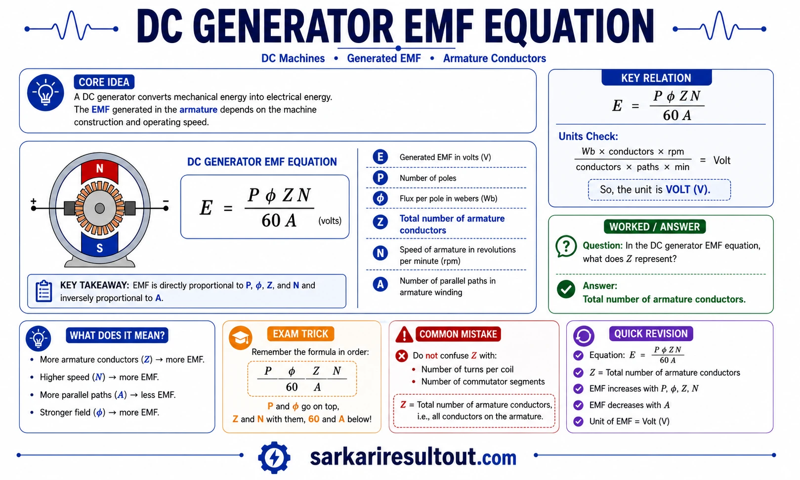 Solution diagram – In the EMF equation of a DC generator, what does Z represent?