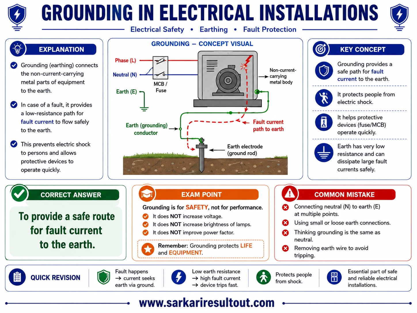 Fault-Current Path to Earth explanatory diagram